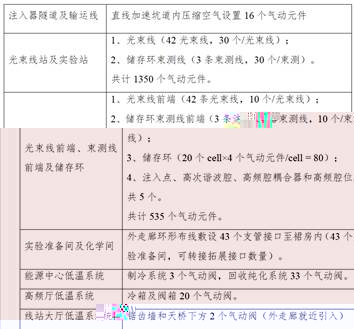 中国科技大学合肥先进光源国家重大科技基础设施项目-压缩空气系统和特气系统更正公告